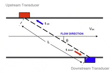 Installation of flowmeter sensor by Z method
