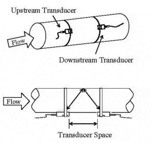 What is the working principle of ultrasonic flowmeter?